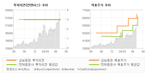 투자의견 및 목표주가 추이 그래프