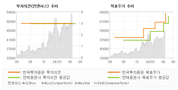 투자의견 및 목표주가 추이 그래프