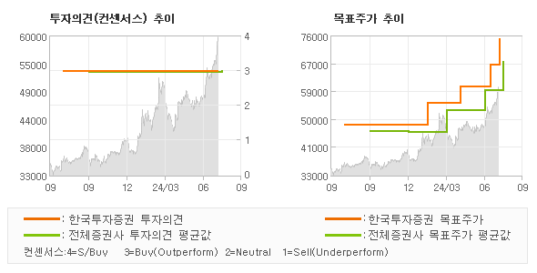 투자의견 및 목표주가 추이 그래프