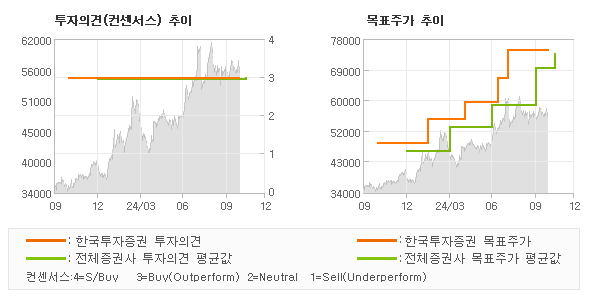 투자의견 및 목표주가 추이 그래프