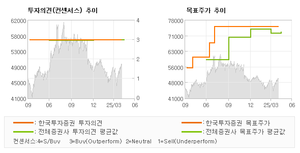 투자의견 및 목표주가 추이 그래프