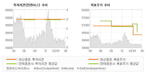 투자의견 및 목표주가 추이 그래프