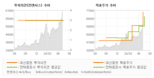 투자의견 및 목표주가 추이 그래프