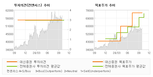 투자의견 및 목표주가 추이 그래프