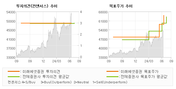 투자의견 및 목표주가 추이 그래프