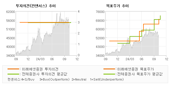 투자의견 및 목표주가 추이 그래프