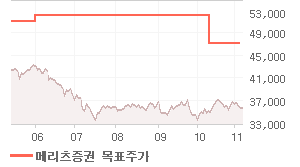 신한지주 오늘의 리포트 차트