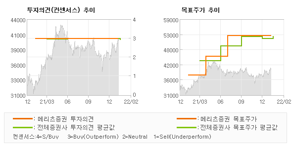 투자의견 및 목표주가 추이 그래프