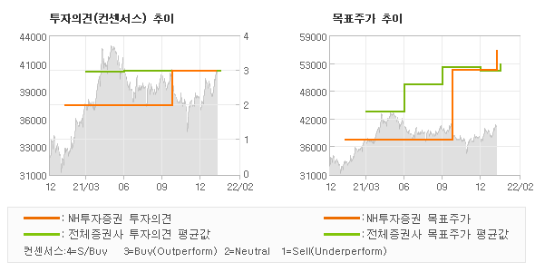 투자의견 및 목표주가 추이 그래프