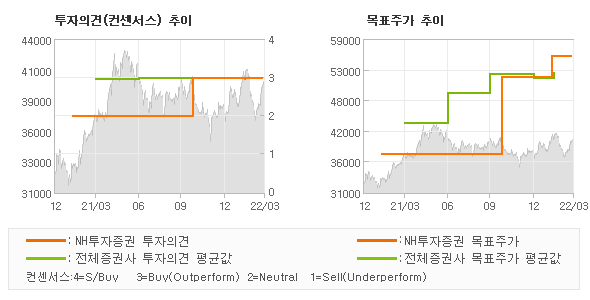 투자의견 및 목표주가 추이 그래프