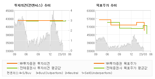 투자의견 및 목표주가 추이 그래프