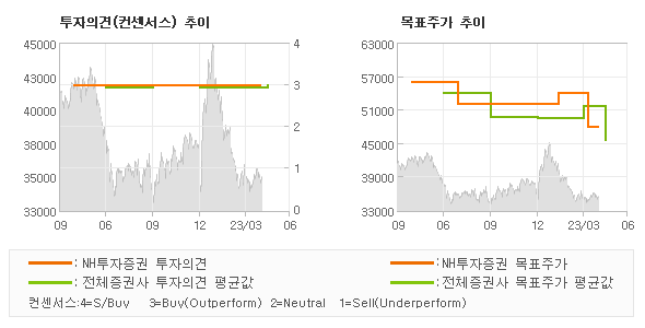 투자의견 및 목표주가 추이 그래프