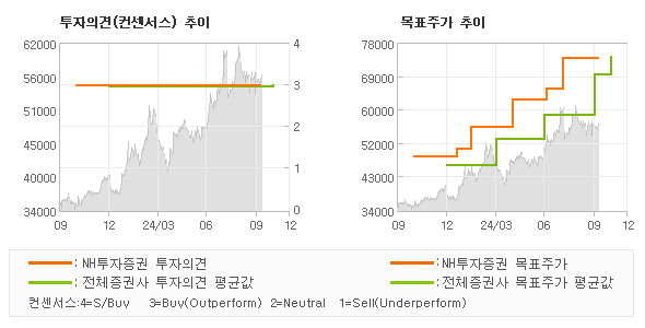 투자의견 및 목표주가 추이 그래프