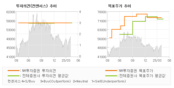 투자의견 및 목표주가 추이 그래프