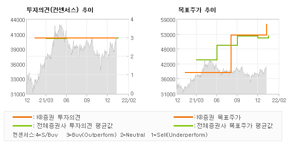 투자의견 및 목표주가 추이 그래프