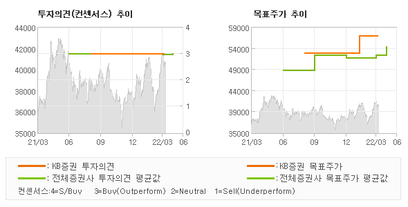 투자의견 및 목표주가 추이 그래프