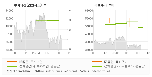 투자의견 및 목표주가 추이 그래프