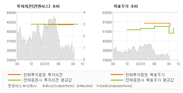 투자의견 및 목표주가 추이 그래프