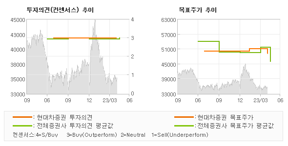 투자의견 및 목표주가 추이 그래프