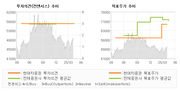 투자의견 및 목표주가 추이 그래프
