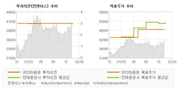 투자의견 및 목표주가 추이 그래프