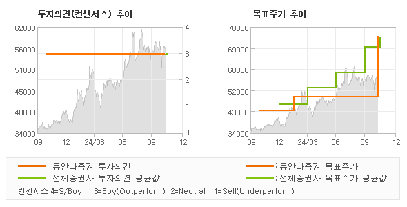 투자의견 및 목표주가 추이 그래프