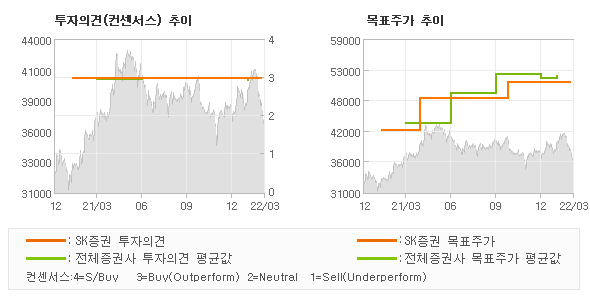 투자의견 및 목표주가 추이 그래프