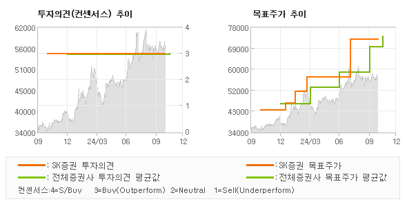 투자의견 및 목표주가 추이 그래프