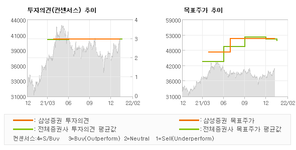 투자의견 및 목표주가 추이 그래프