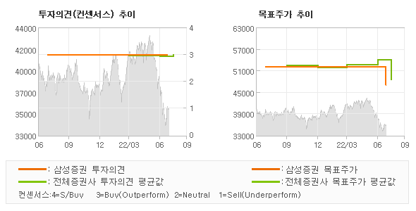 투자의견 및 목표주가 추이 그래프