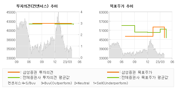 투자의견 및 목표주가 추이 그래프