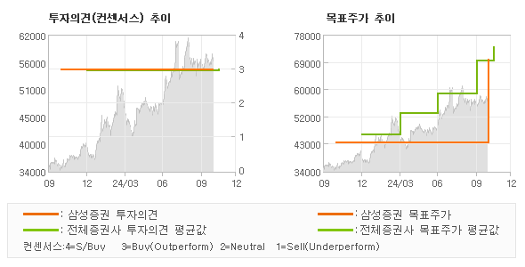 투자의견 및 목표주가 추이 그래프