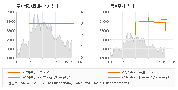 투자의견 및 목표주가 추이 그래프