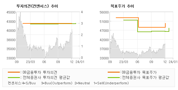 투자의견 및 목표주가 추이 그래프