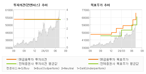 투자의견 및 목표주가 추이 그래프