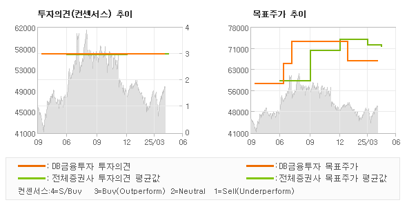 투자의견 및 목표주가 추이 그래프
