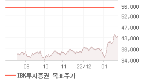 신한지주 오늘의 리포트 차트