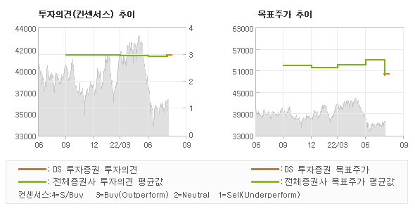 투자의견 및 목표주가 추이 그래프