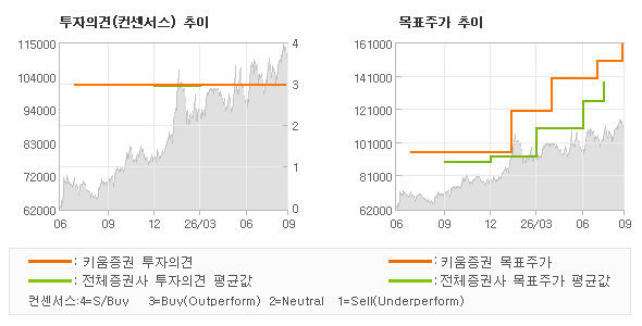 투자의견 및 목표주가 추이 그래프