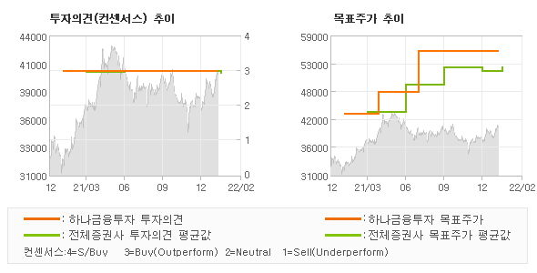 투자의견 및 목표주가 추이 그래프