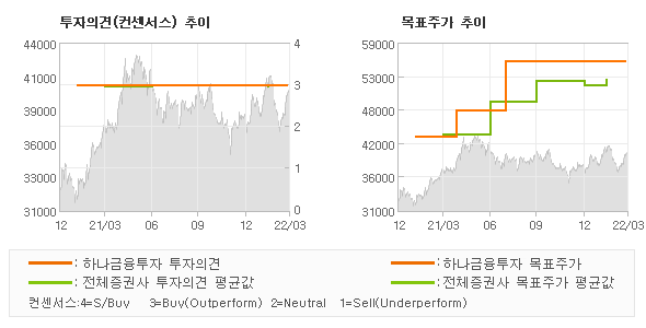 투자의견 및 목표주가 추이 그래프