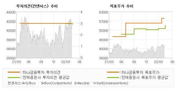 투자의견 및 목표주가 추이 그래프