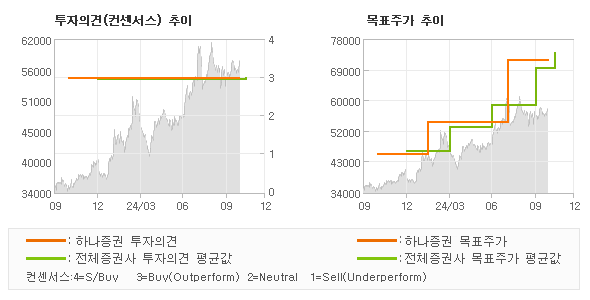 투자의견 및 목표주가 추이 그래프