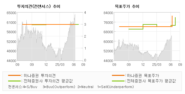 투자의견 및 목표주가 추이 그래프