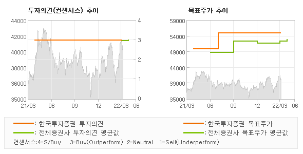 투자의견 및 목표주가 추이 그래프