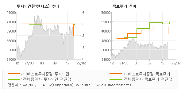 투자의견 및 목표주가 추이 그래프