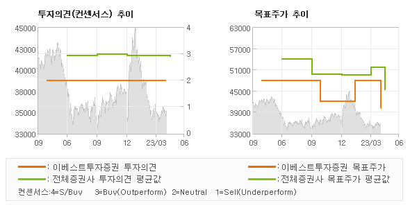 투자의견 및 목표주가 추이 그래프