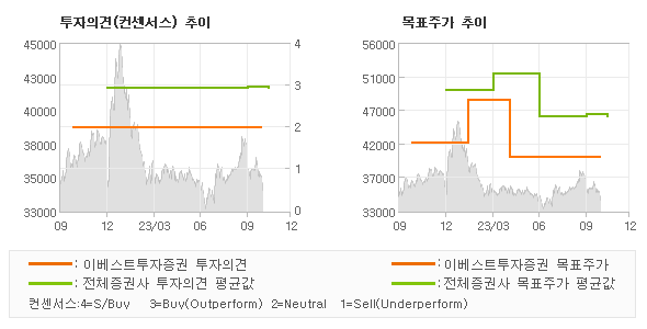 투자의견 및 목표주가 추이 그래프