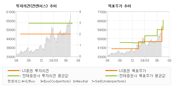 투자의견 및 목표주가 추이 그래프