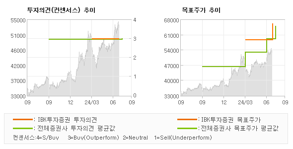 투자의견 및 목표주가 추이 그래프